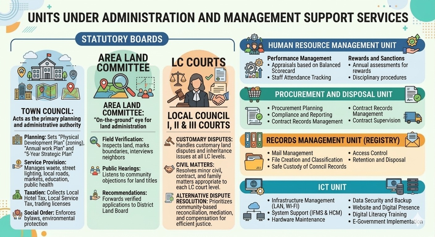 Administration Department Support Services - Karugutu Town Council