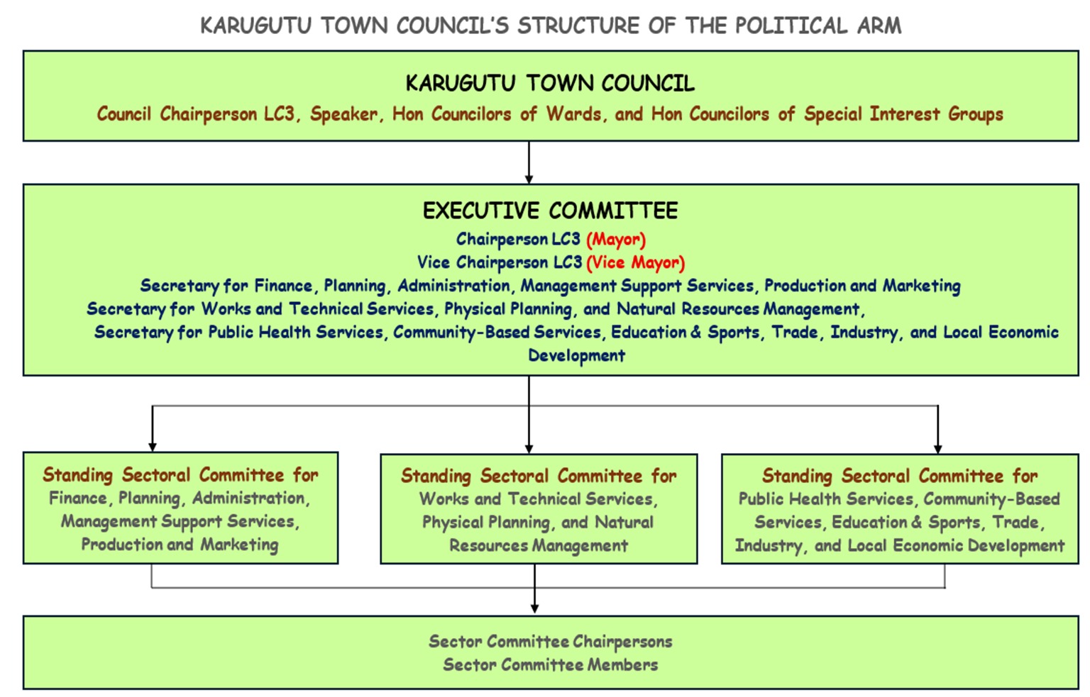 Karugutu Town Council Political Leadership – Mayor, Councilors, and Administrative Wards Representation