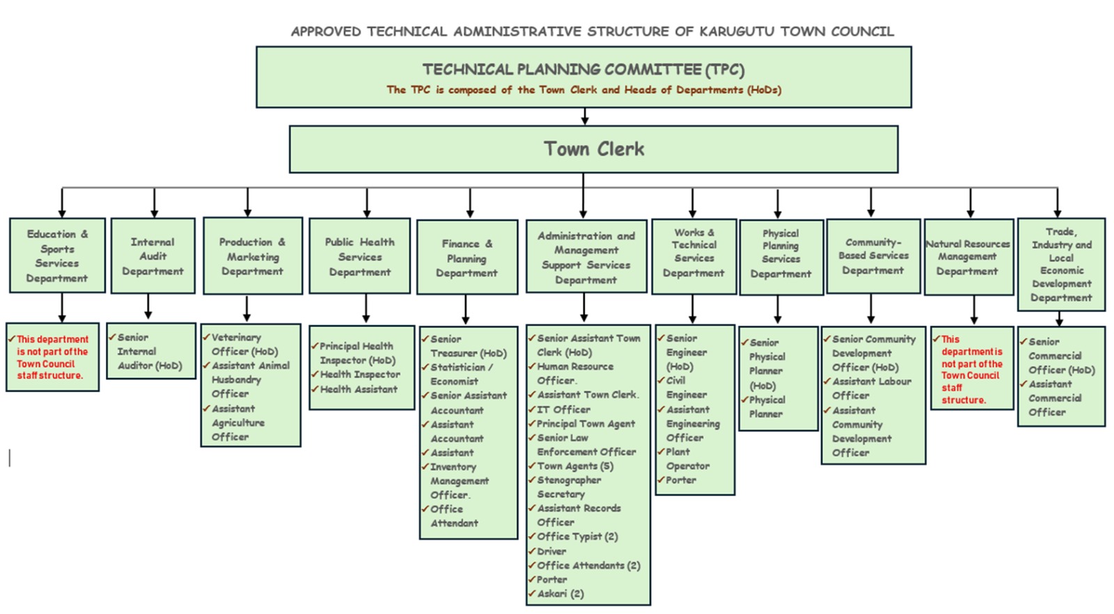 Karugutu Town Council Technical Leadership Structure – Organizational chart and technical team overview